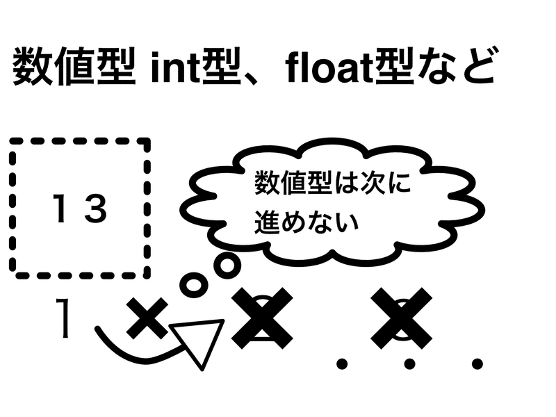 数値型 int型、float型など　1→13 …× 👈数値型は前に進めない。