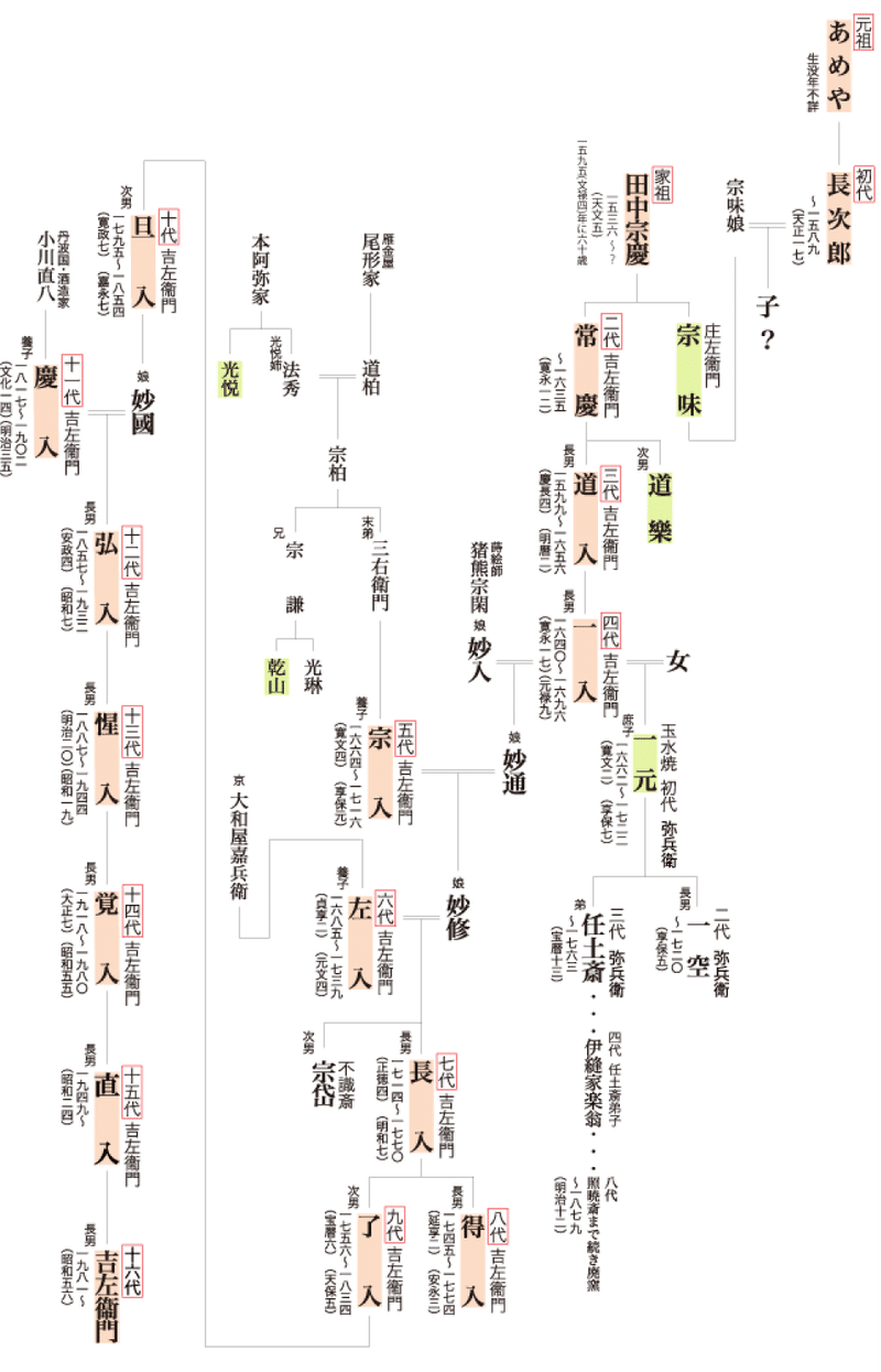 樂家系譜図