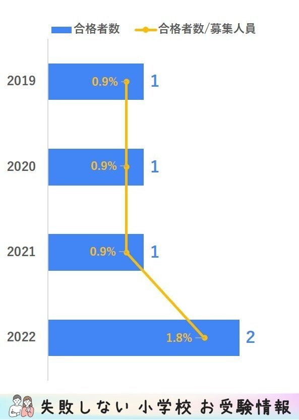 2024年度 開智望小学校 に 合格 できるお受験塾ランキング｜失敗