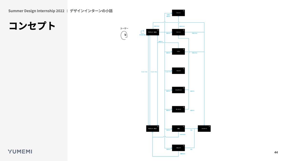 コンセプトダイアグラムの例：Twitterのコンセプトマップ（Fleet機能があった時期）