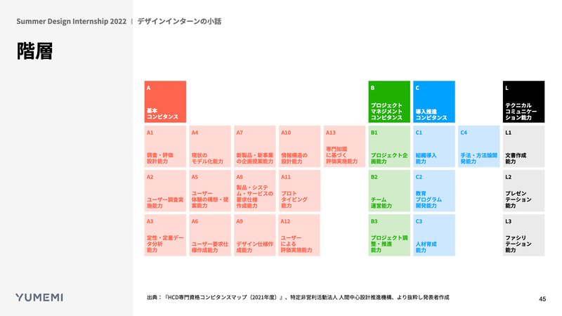 階層ダイアグラムの例:HCDコンピタンスマップ(2021年度)