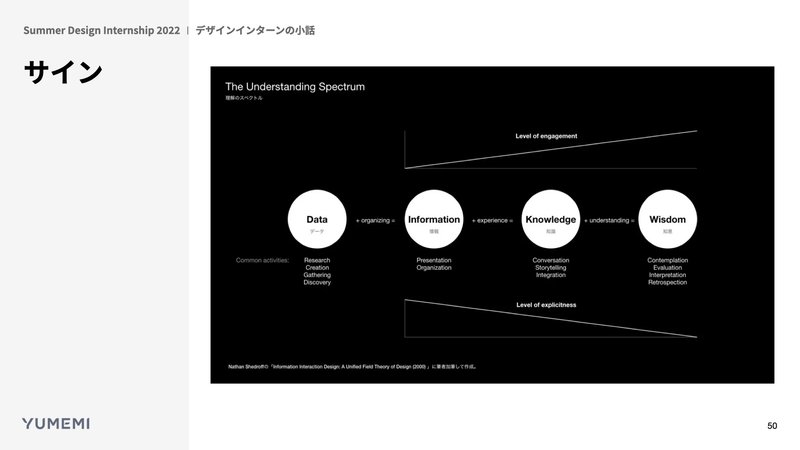 サインダイアグラムの例:理解のスペクトル