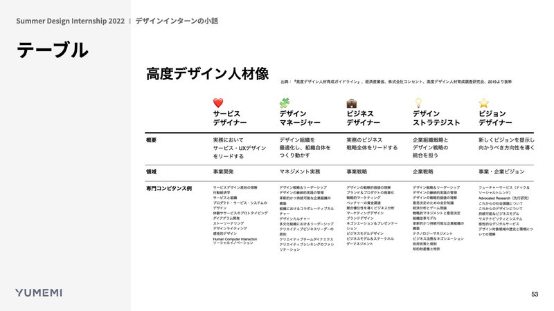 テーブルダイアグラムの例:高度デザイン人材像