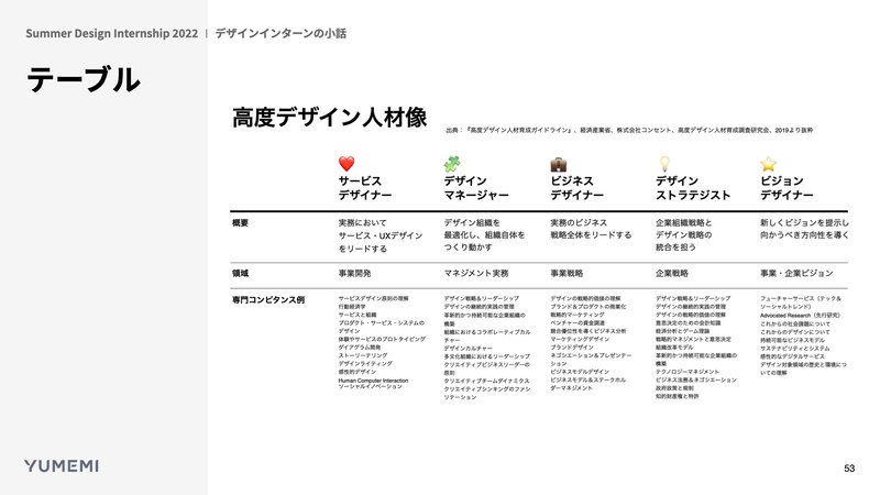 テーブルダイアグラムの例：高度デザイン人材像