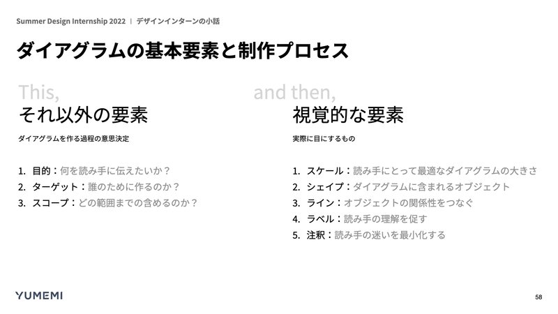 ダイアグラムの基本要素と制作プロセス