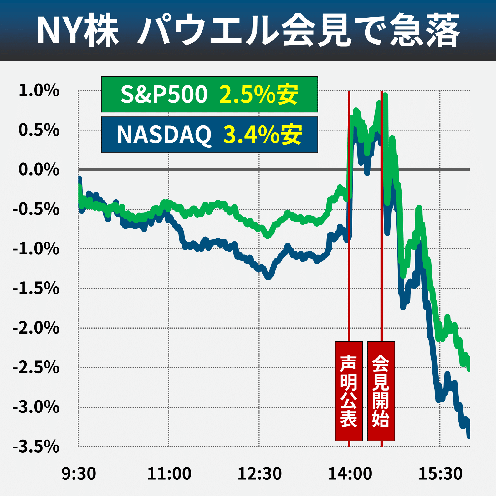 AM3:00～速報】FOMC｜後藤達也