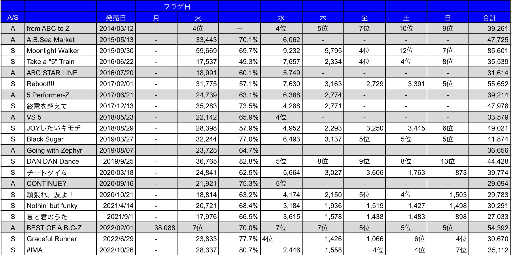 A.B.C-Zの＃IMAが前作比14.5％の売上枚数増加｜高坂梨都子