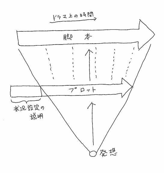尾崎将也の＜全部入り＞脚本講座[6] プロットの書き方｜尾崎将也
