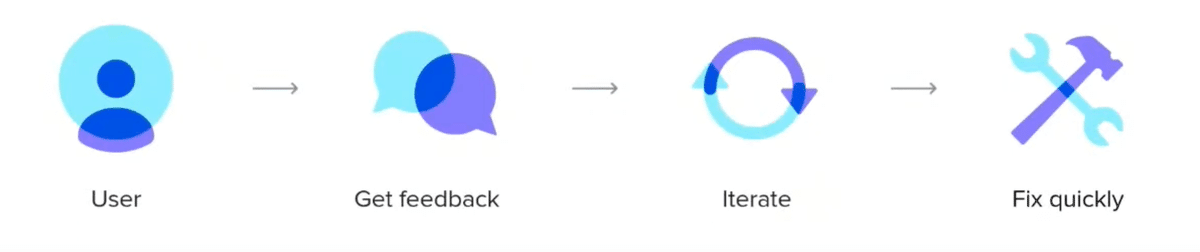 StripeのCTOのプレゼンテーションから抜粋したイラスト。User→Get feedback→iterate→Fix quicklyと書かれている。