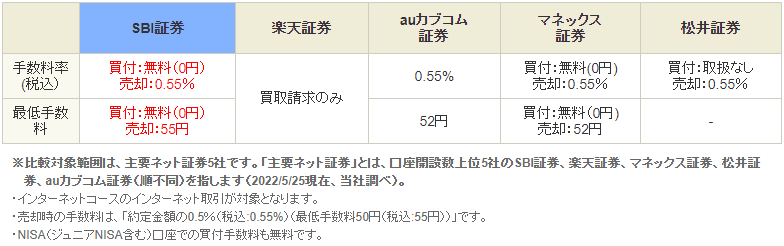 SBI証券：単元未満株の手数料