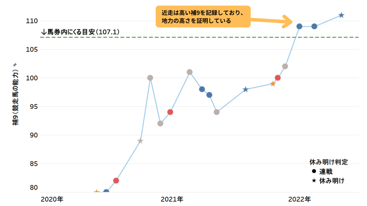 ノースザワールドの時系列データ（補9）