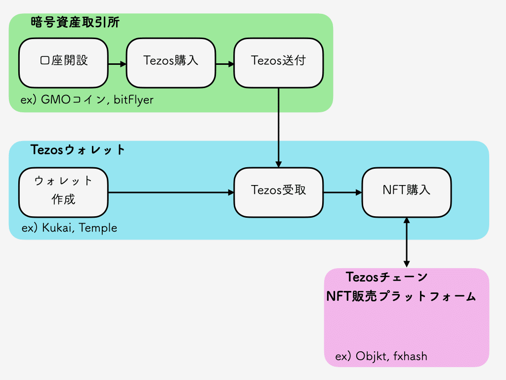 Tezos NFTのはじめ方｜Gin