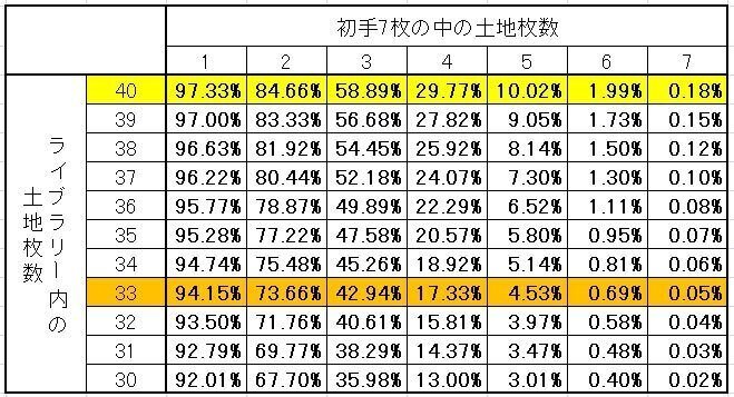 統率者　土地　まとめ売り　mtg マルドゥ】統率者用セット【土地＆アーティファクト】 - メルカリ
