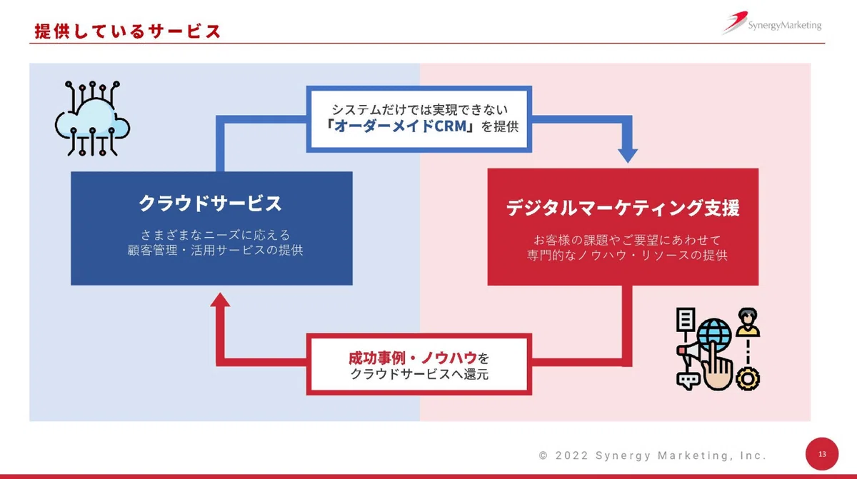 シナジーマーケティングの事業