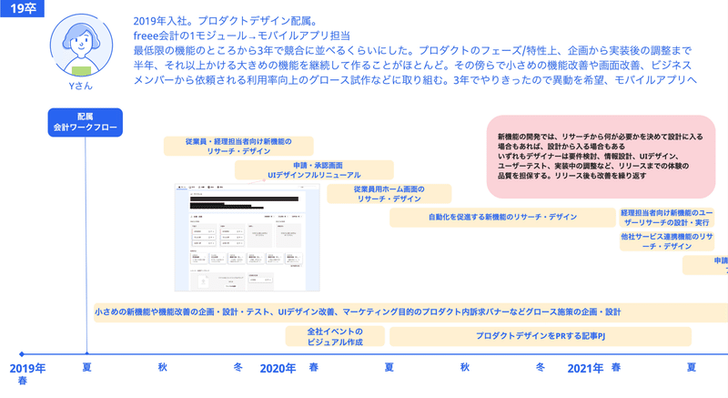 19卒のゆっちゃんの業務例。リリースまで半年かかるレベルの大きい機能開発を複数同時並行で行う傍ら、小さい機能改善、デザイン改善、プロダクト内訴求バナーなども通年行っていました。