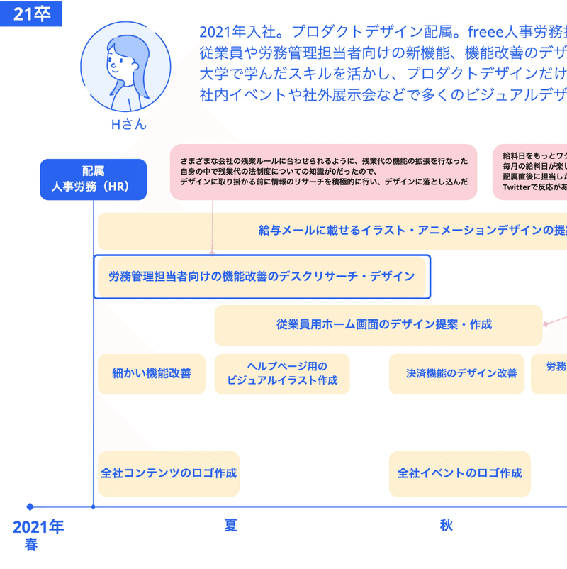 21卒Hさんの業務例。人事労務プロダクトに配属されてからプロダクトの機能開発・改善を行ったり、社内のコンテンツ作成を行なったりしています。