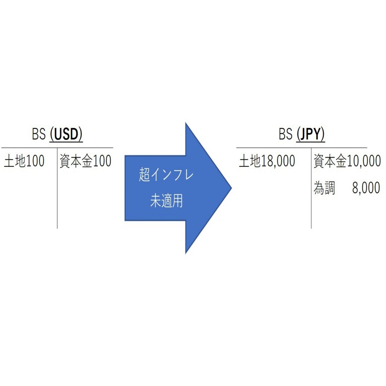 IAS29 「超インフレ経済下における財務報告」入門 －連結会計－｜後藤公認会計士事務所