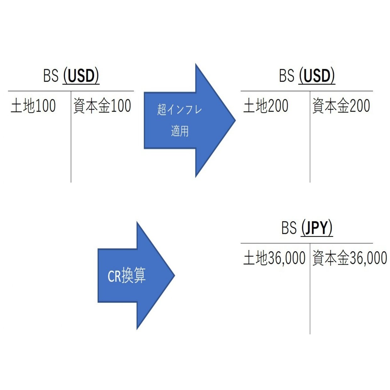 IAS29 「超インフレ経済下における財務報告」入門 －連結会計－｜後藤公認会計士事務所