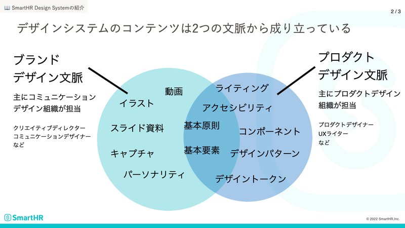 ブランドデザイン文脈：主にコミュニケーションデザイン組織が担当、クリエイティブディレクター、コミュニケーションデザイナーなど。プロダクトデザイン文脈：主にプロダクトデザイン組織が担当、プロダクトデザイナー、UXライターなど。