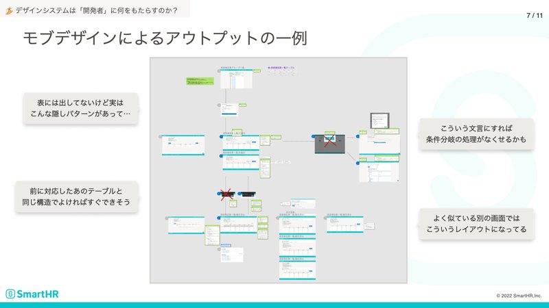 モブデザインによってFigma上に作成されたデザインデータの様子。画面デザインの横に遷移を示す矢印や議論の形跡をコメントに残している。コミュニケーションの例:「表には出していないけど実はこんな隠しパターンがあって…」「前に対応したあのテーブルと同じ構造でよければすぐできそう」「こういう文言にすれば条件分岐の処理がなくせるかも」「よく似ている別の画面ではこういうレイアウトになってる」