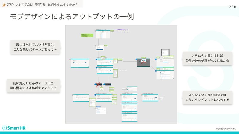 モブデザインによってFigma上に作成されたデザインデータの様子。画面デザインの横に遷移を示す矢印や議論の形跡をコメントに残している。コミュニケーションの例：「表には出していないけど実はこんな隠しパターンがあって…」「前に対応したあのテーブルと同じ構造でよければすぐできそう」「こういう文言にすれば条件分岐の処理がなくせるかも」「よく似ている別の画面ではこういうレイアウトになってる」