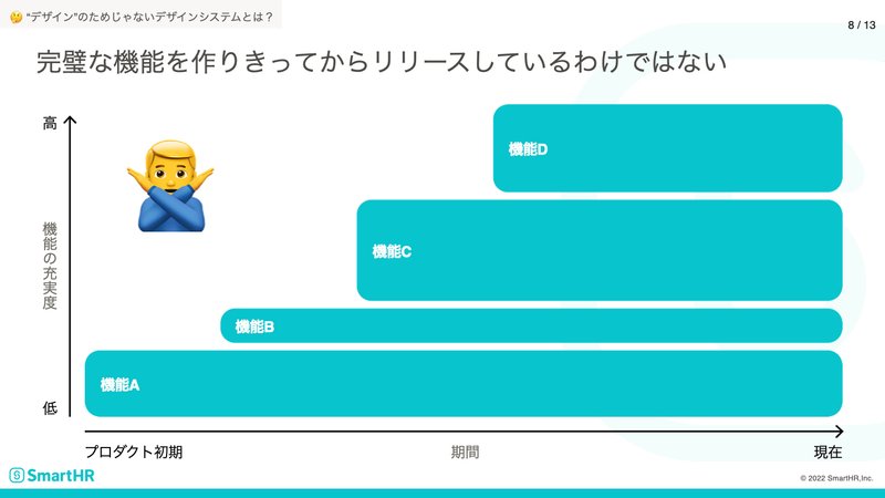 機能がリリース当時から機能の充実度が最大の状態でリリースされるイメージ。