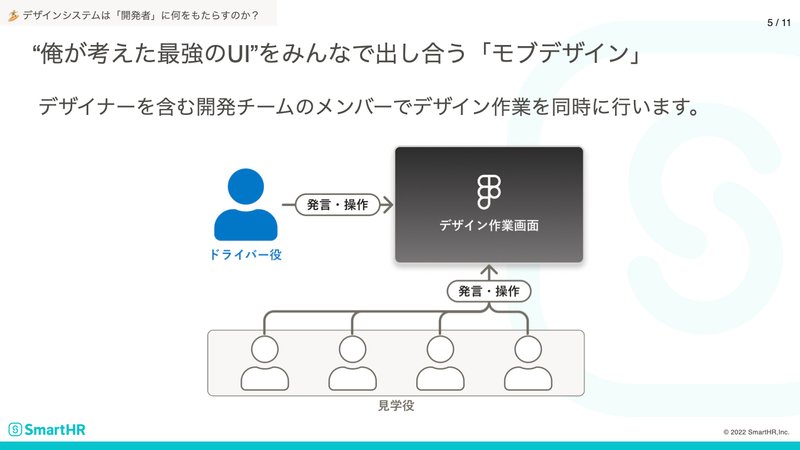 モブデザインをしている様子。ドライバー役の人が作業場所を共有し、見学役の複数名が作業場所に集まって発言したりデザイン作業の操作をしているイメージ。