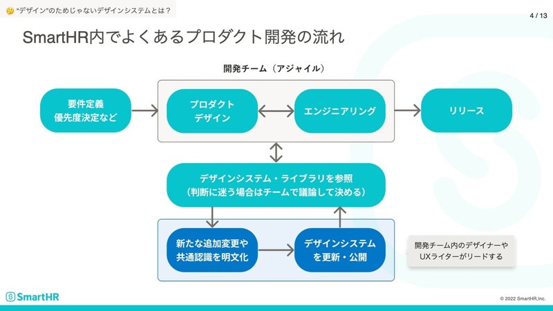 SmartHR内でよくあるプロダクト開発の流れ。要件定義、プロダクトデザインとエンジニアリング、リリースの順。プロダクトデザインとエンジニアリングはアジャイルに行われ、デザインシステム・ライブラリを参照して判断に迷う場合はチームで議論して決める。新たな追加変更や共通認識が生まれたら、開発チーム内のデザイナーやUXライターがリードして明文化しデザインシステムに適用し更新・公開する。