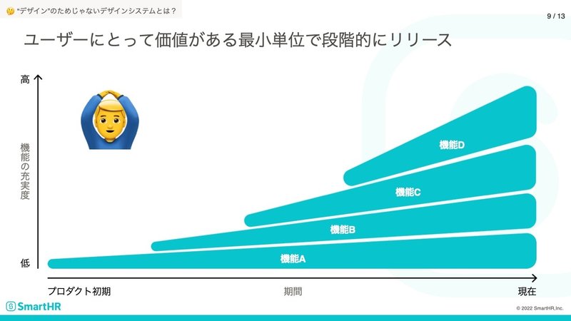 機能がリリース当初は機能が充実していないが、リリース後に少しずつ機能が充実していくイメージ。途中で別の機能が追加され、同じように充実していく様子。