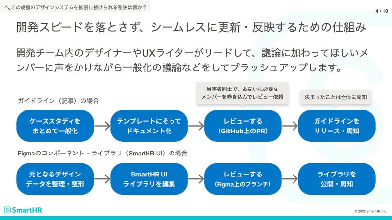 開発スピードを落とさすにシームレスに更新・反映するためのフロー。ガイドライン(記事)の場合、ケーススタディをまとめて一般化、テンプレートに沿ってドキュメント化、レビューする(GitHub上のPR)、ガイドラインをリリース・周知。Figmaのコンポーネントライブラリ(SmartHR UI)の場合、元となるデザインデータを整理・整形、SmartHR UIライブラリを編集、レビューする(Fiigma上のブランチ)、ライブラリを公開・周知。このプロセスは、デザイナーやUXライターがリードして議論に加わってほしいメンバーに声をかけながら一般化の議論などをしてブラッシュアップします。