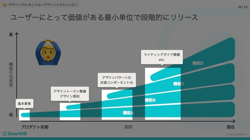 新しい機能が増えるごとに、デザイン要素が具体的になっていくイメージ。