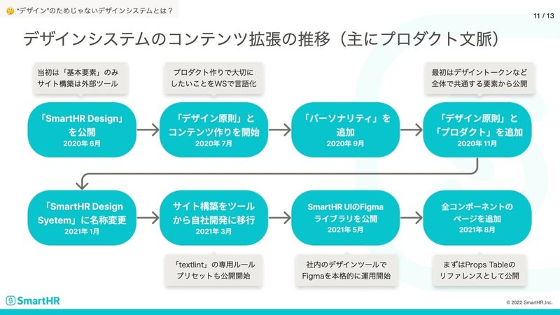 2020年6月「SmartHR Design」を公開、2020年7月「デザイン原則」とコンテンツ作りを開始、2020年9月「パーソナリティ」を追加、2020年11月「デザイン原則」と「プロダクト」を追加、2021年1月「SmartHR Design System」に名称変更」、2021年3月サイト構築をツールから自社開発に移行、2021年5月SmartHR UIのFigmaライブラリを公開、2021年8月全コンポーネントのページを追加