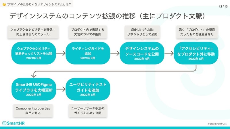 2021年9月アクセシビリティ簡易チェックリストを公開、2021年9月ライティングガイドラインを追加、2022年4月デザインシステムのソースコードを公開、2022年5月「アクセシビリティ」をプロダクト外に移動、2022年6月SmartHR UIのFigmaライブラリを大幅更新、2022年6月ユーザビリティテストガイドを追加