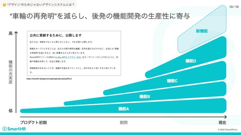 機能がリリース当初から徐々に充実していくことを重ねていくと、リリース当初から機能を充実させたり、提供までの時間を短縮できるようになるイメージ。