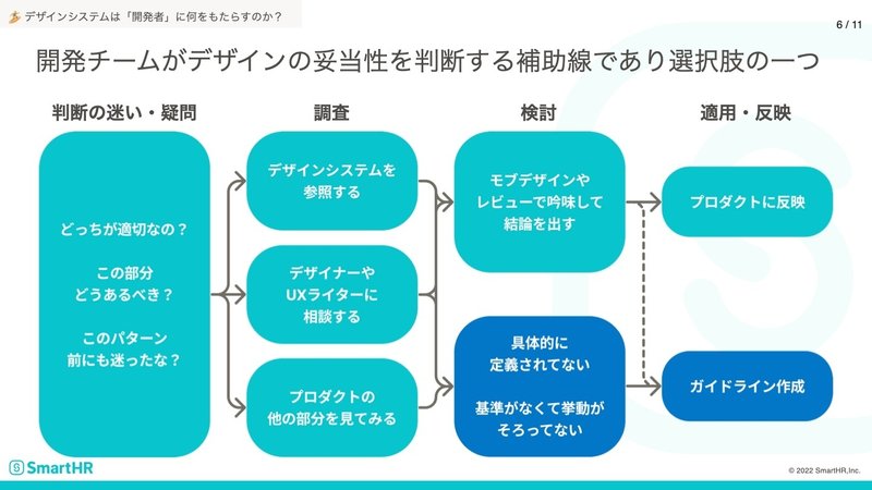 デザイン判断のフローの例。判断の迷い・疑問ステップ:どっちが適切なの?この部分どうあるべき?このパターン前にも迷ったな。調査フェーズ:デザインシステムを参照する、デザイナーやUXライターに相談する、プロダクトの他の部分を見てみる。検討フェーズ:モブデザインやレビューで吟味して結果を出す、具体的に定義されていない基準がなくて挙動が揃っていないことがわかる。適用・反映フェーズ:プロダクトに反映、ガイドライン作成