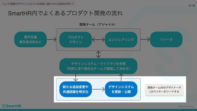 SmartHR内でよくあるプロダクト開発の流れ。要件定義、プロダクトデザインとエンジニアリング、リリースの順。プロダクトデザインとエンジニアリングはアジャイルに行われ、デザインシステム・ライブラリを参照して判断に迷う場合はチームで議論して決める。新たな追加変更や共通認識が生まれたら、開発チーム内のデザイナーやUXライターがリードして明文化しデザインシステムに適用し更新・公開する。