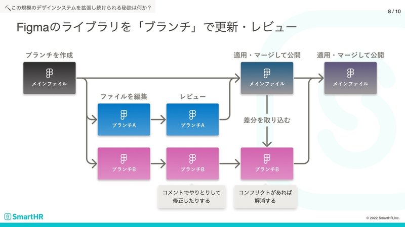 Figmaのライブラリをブランチ機能で更新する際のフロー。ブランチを作成、ファイルを編集、レビュー、適用してマージして公開の順。複数のブランチが同時並行で存在しておりいずれかがマージ公開されたら、その差分をブランチごとに取り入れてコンフリクトがあれば解消する。レビューのコメントはコメント機能を使う。