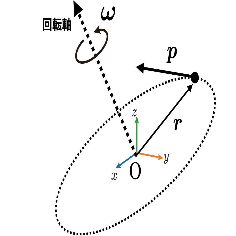動かして学ぶバイオメカニクス#7 〜オイラーの運動方程式と慣性