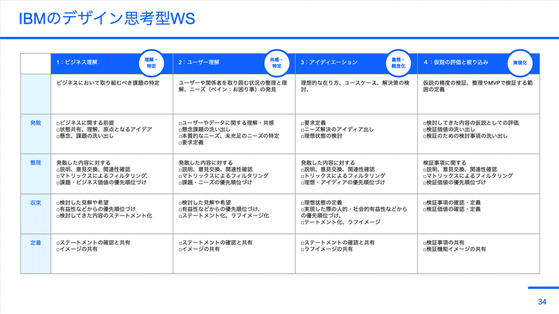 IBMのデザイン思考型WS