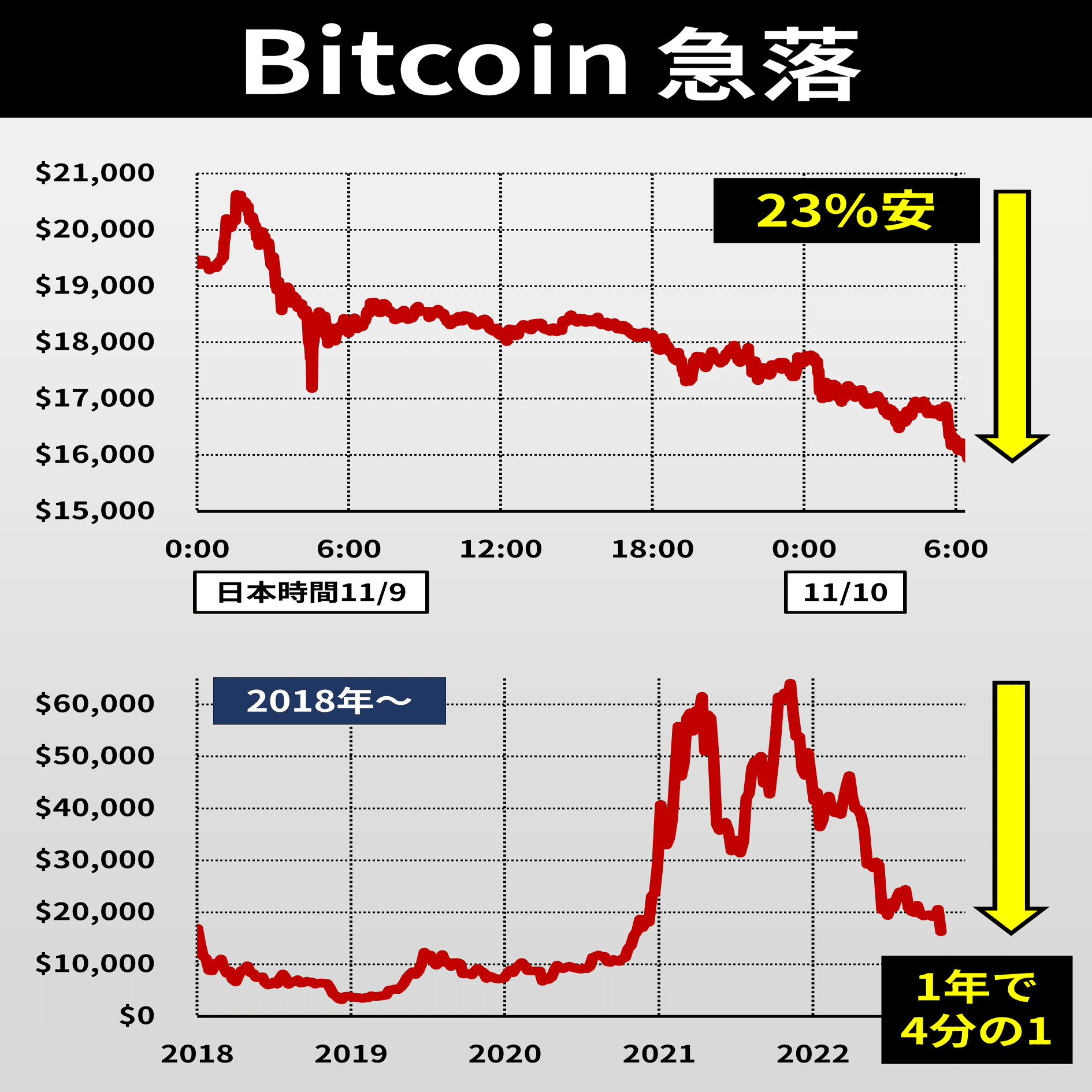 Bitcoin急落 なにが起きた？｜後藤達也