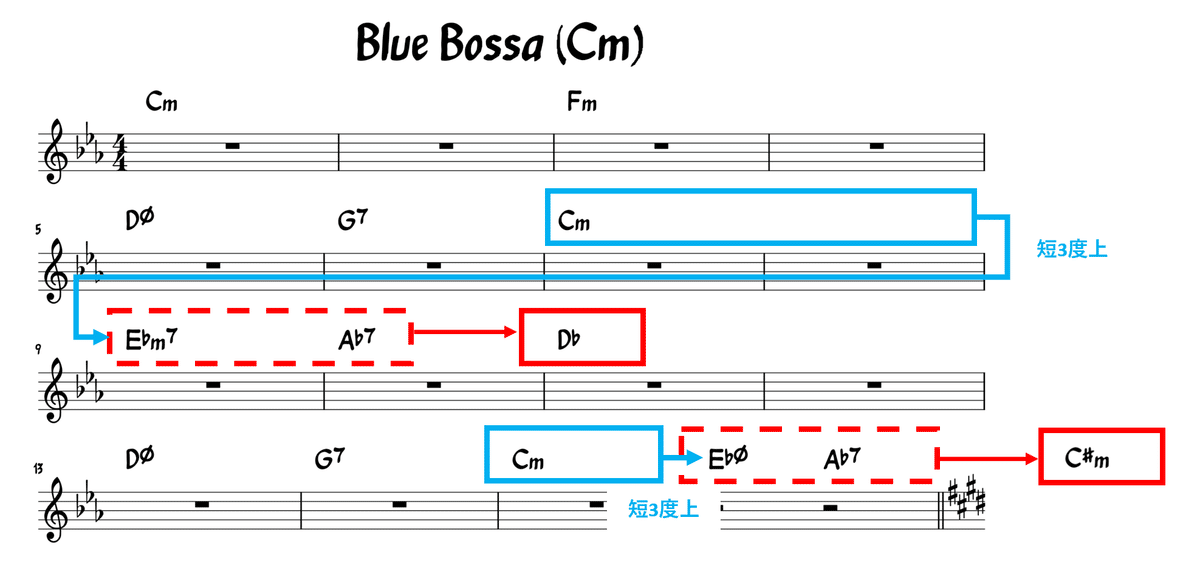 ジャズスタンダード】Blue Bossa 12key Challenge｜塚本光一