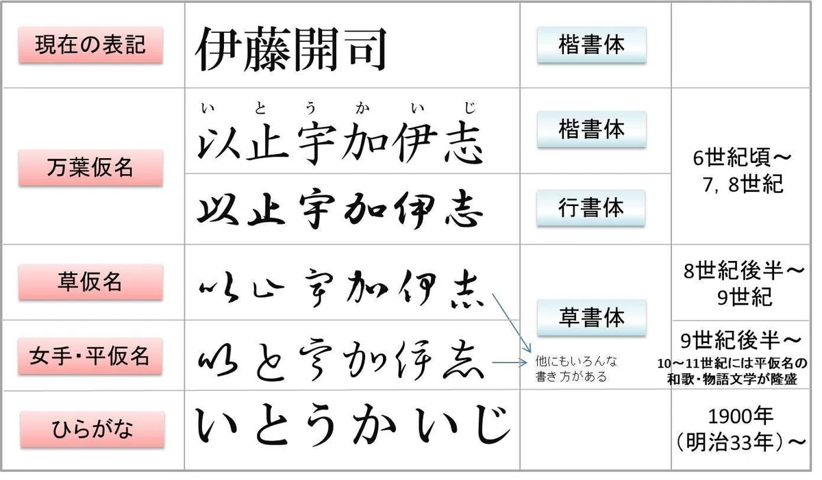 【後編】文字を持たなかった古代日本人が明治時代「ひらがな」50文字にたどり着くまで【平仮名の興り~現代のひらがな】|お字書き道TALKS|書道 ...