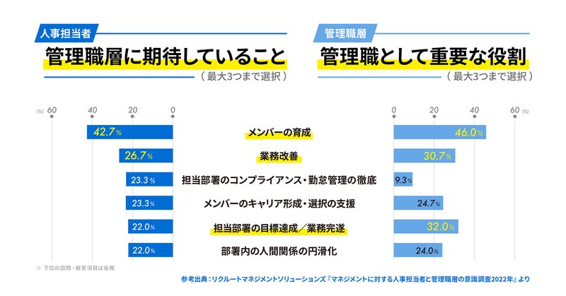 調査：管理職に期待していること・管理職として重要な役割