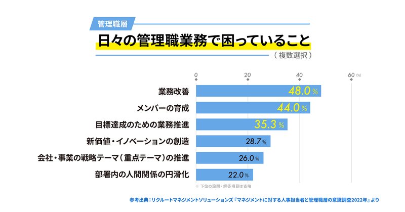 調査:日々の管理職業務で困っていること