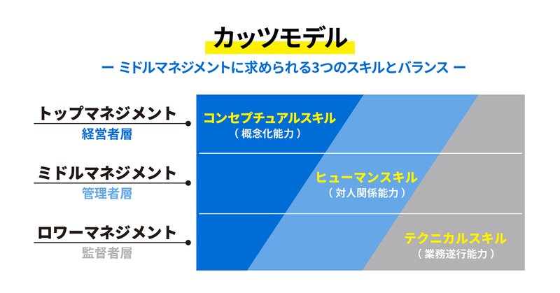 カッツモデル：ミドルマネジメントに求められる3つのスキルとバランス