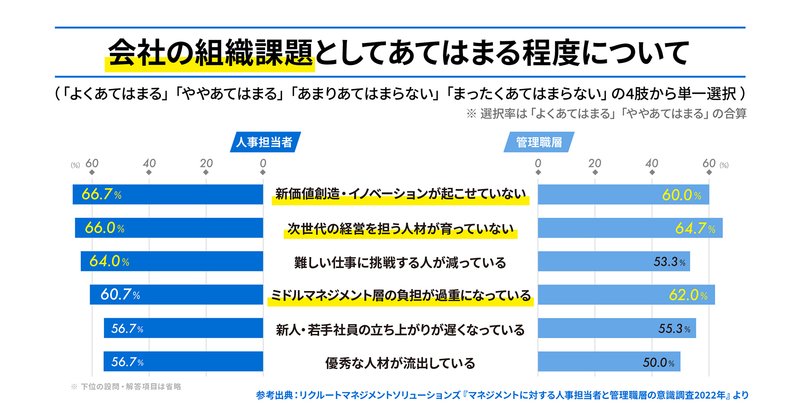 調査「会社の組織課題」