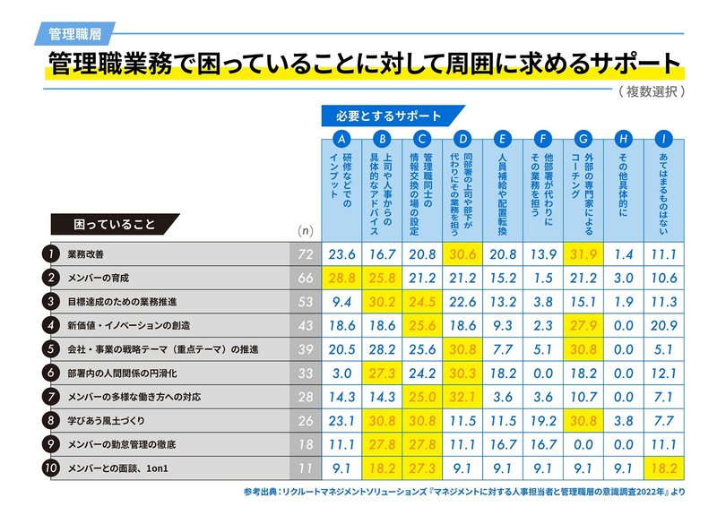 調査：管理職業務で困っていることに対して周囲に求めるサポート