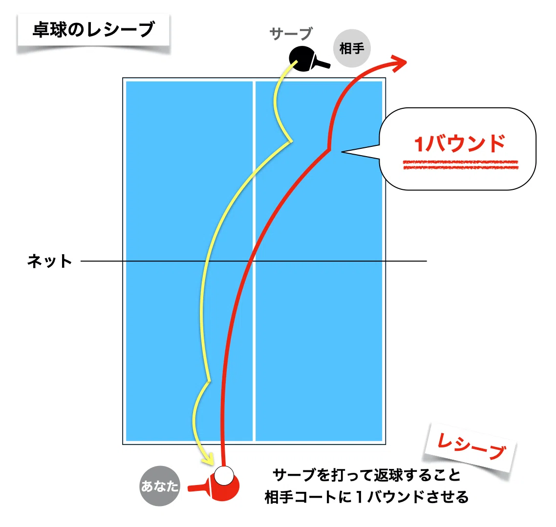 レシーブ と は