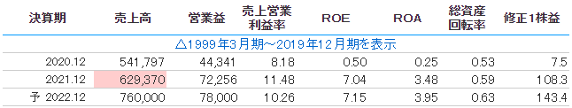 営業利益率・ROE・ROA
