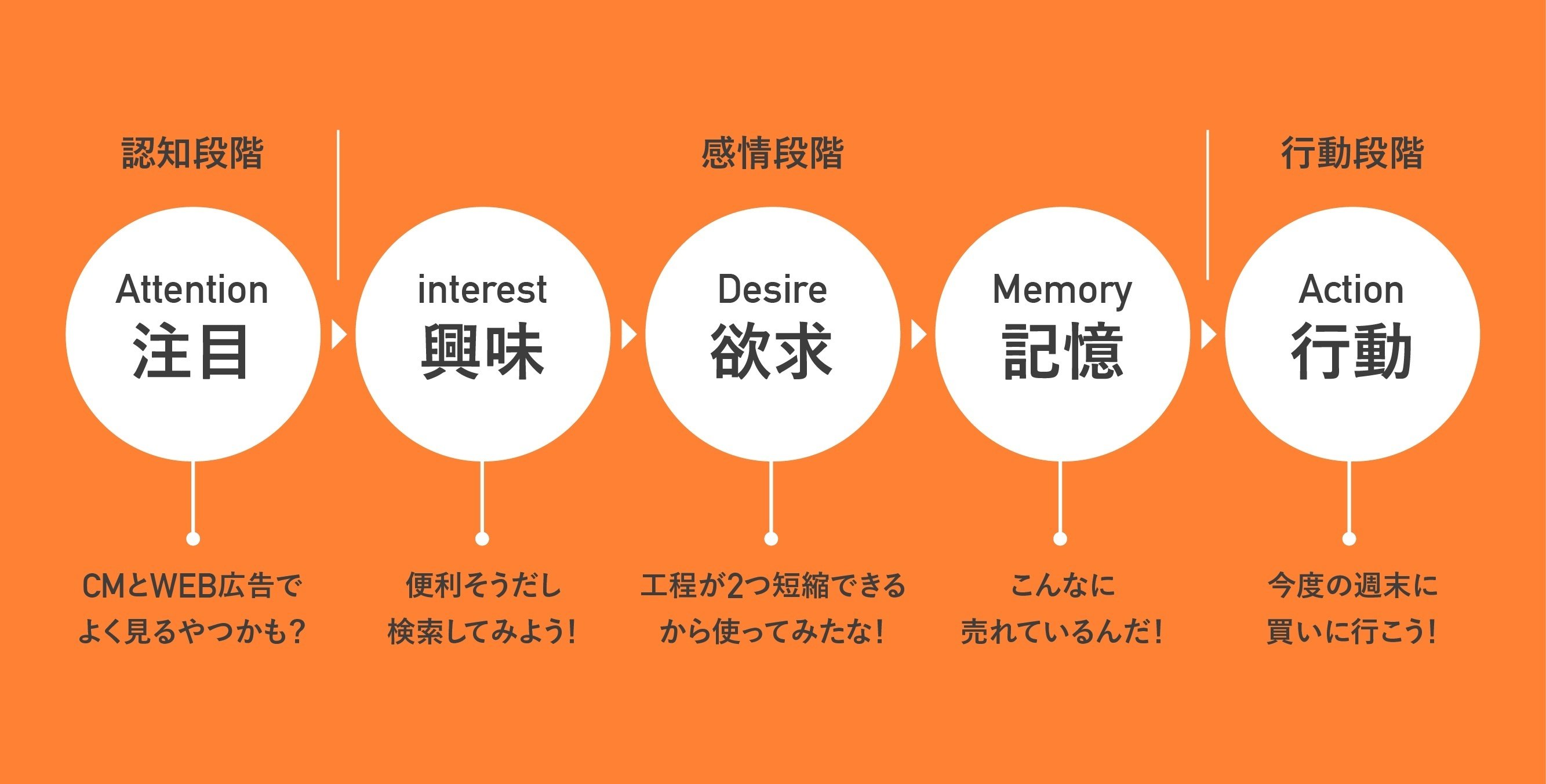 人を行動させるライティングのコツ［AIDMAの法則編］｜PASSITE